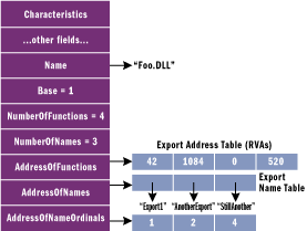 Figure 3 The IMAGE_EXPORT_DIRECTORY Structure