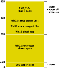 Figure 1 Programs Sharing Processor Address Space