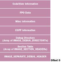 Figure 2  ADVAPI32.DBG File Structure