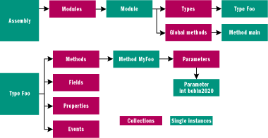 Figure 1 The Metadata Hierarchy for Assemblies